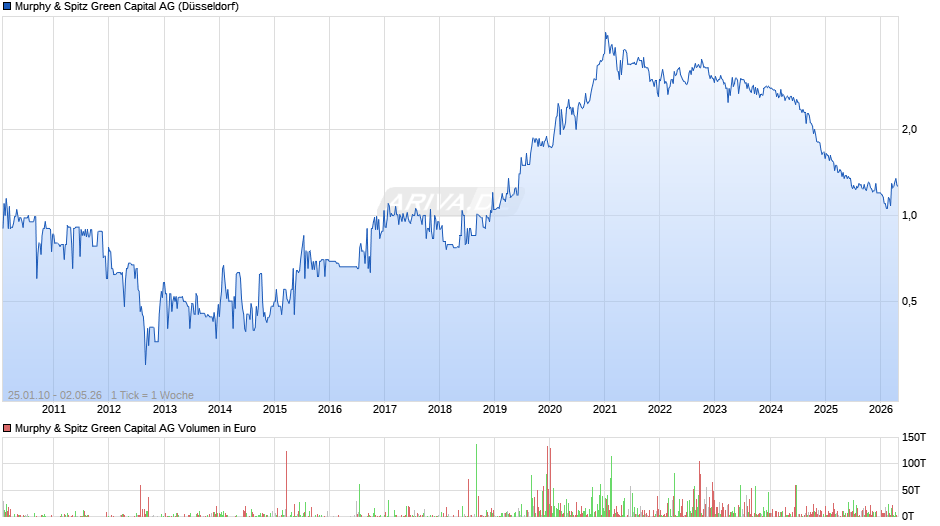 Murphy & Spitz Green Capital Chart
