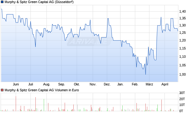 Murphy & Spitz Green Capital Aktie Chart