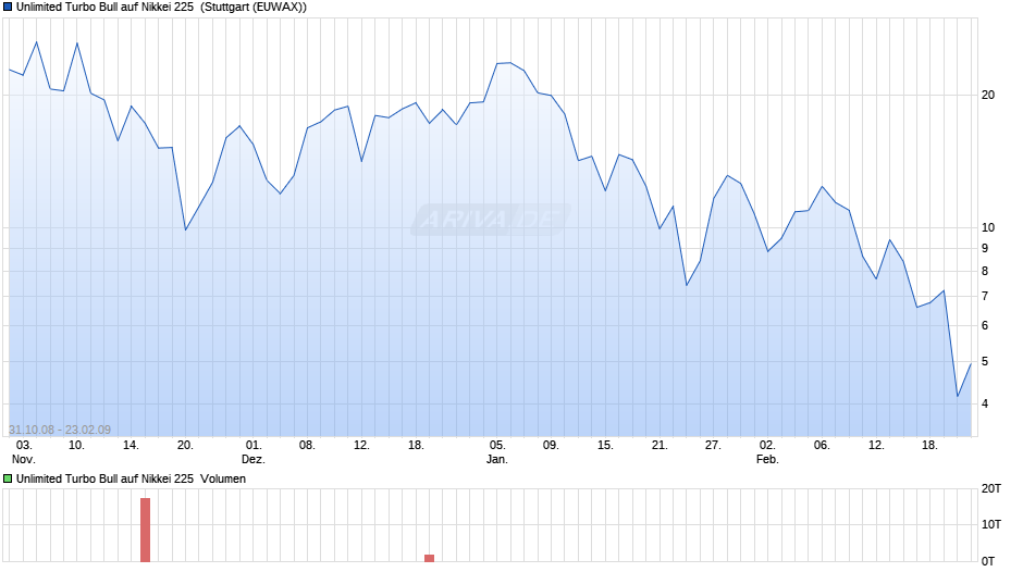 Unlimited Turbo Bull auf Nikkei 225 [Commerzbank AG] Chart