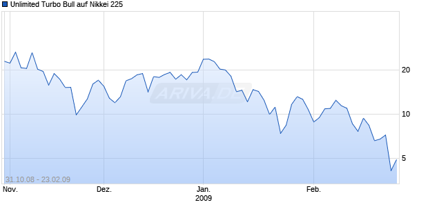 Unlimited Turbo Bull auf Nikkei 225 [Commerzbank AG] Chart