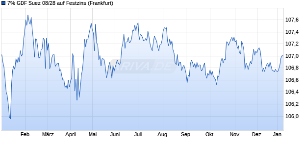 7% GDF Suez 08/28 auf Festzins (WKN A0T29B, ISIN FR0010680041) Chart