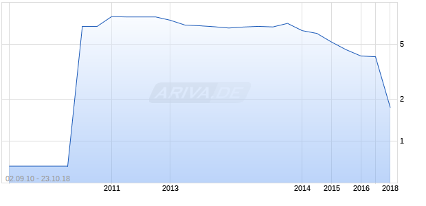 NEW ZEALAND OIL & GA Chart
