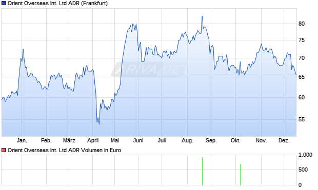 Orient Overseas International Aktie (ADR) Chart