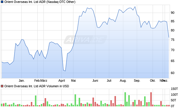 Orient Overseas International Aktie (ADR) Chart