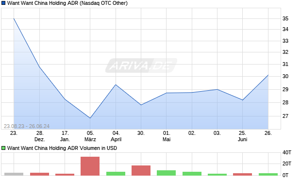 Want Want China Holding ADR Aktie Chart
