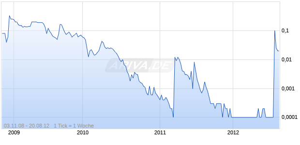 TOTAL APPAREL GROUP Chart