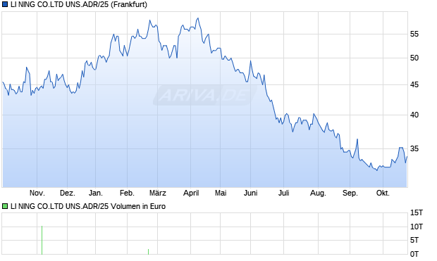 LI NING CO.LTD UNS.ADR/25 Aktie Chart
