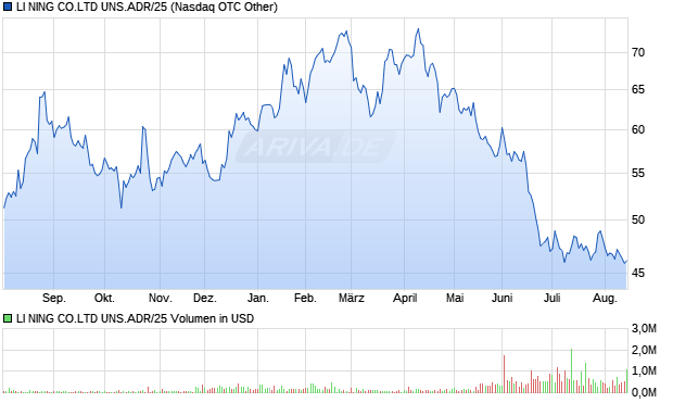 LI NING CO.LTD UNS.ADR/25 Aktie Chart