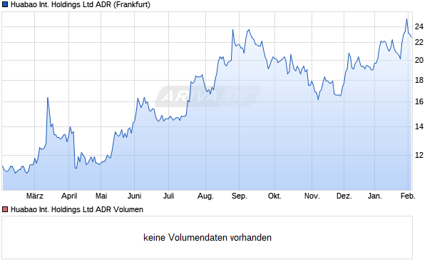 Huabao International Aktie (ADR) Chart