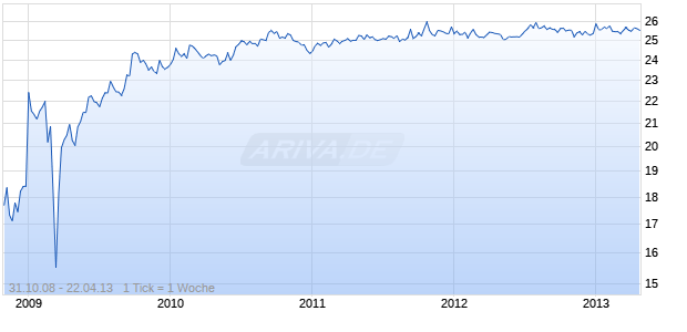 NATIONAL RURAL UTILITIES COOPE Chart