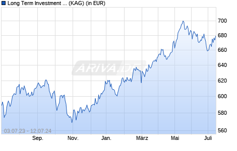 Performance des Long Term Investment Fund (SIA) - Classic CHF (WKN A0M977, ISIN LU0301246772)