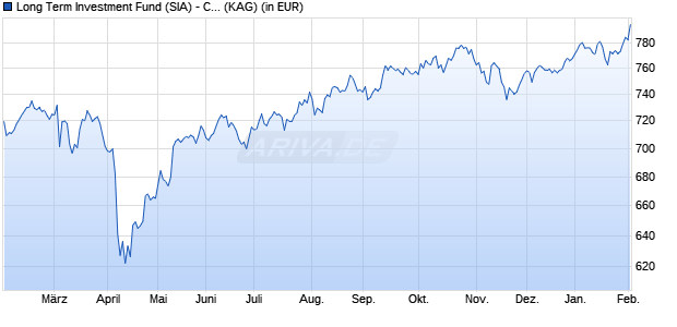 Performance des Long Term Investment Fund (SIA) - Classic CHF (WKN A0M977, ISIN LU0301246772)