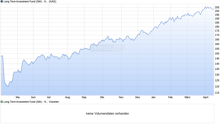 Long Term Investment Fund (SIA) - Natural Resources CHF Chart
