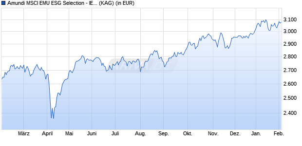 Performance des Amundi MSCI EMU ESG Selection - IE (C) (WKN A0RA1A, ISIN LU0389810994)