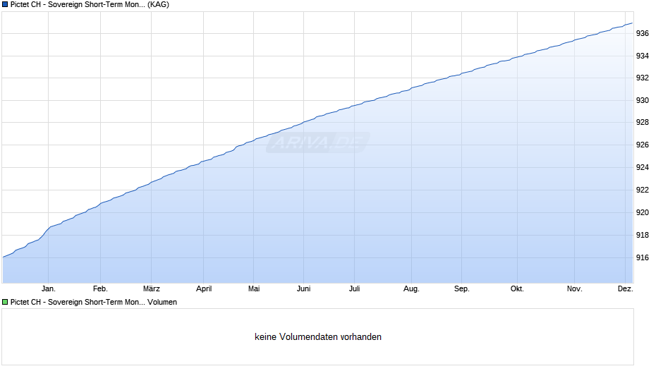 Pictet CH - Sovereign Short-Term Money Market EUR P dy Chart