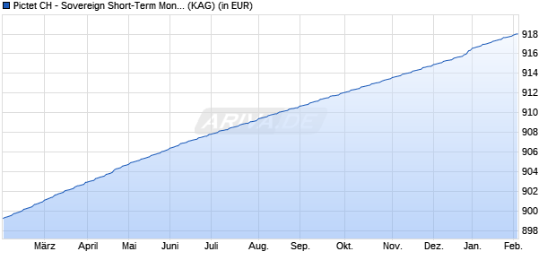 Performance des Pictet CH - Sovereign Short-Term Money Market EUR P dy (WKN A0PHHL, ISIN CH0038911357)
