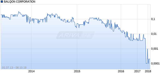 BALQON CORPORATION Chart
