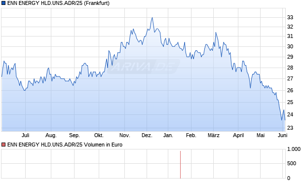 ENN ENERGY HLD.UNS.ADR/25 Aktie Chart