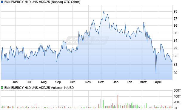 ENN ENERGY HLD.UNS.ADR/25 Aktie Chart