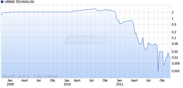VIRIDIS TECHNOLOG. SF-,01 Chart
