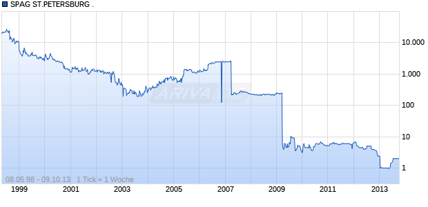 SPAG ST.PETERSBURG . Chart