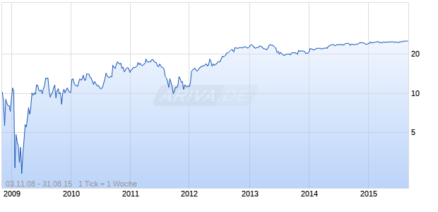 Royal Bank Of Scotland Group P ADR Chart