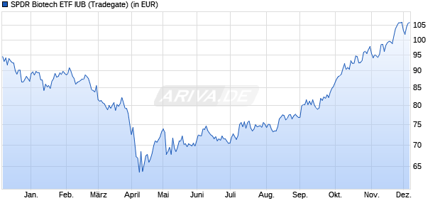 Performance des SPDR Biotech ETF IUB (WKN A0MYHE, ISIN US78464A8707)