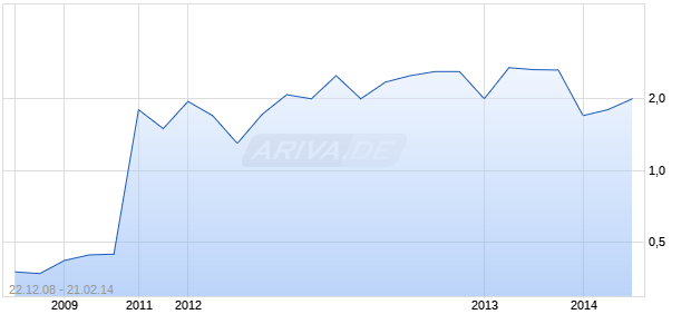 HEARTWARE International (CDIS) Chart