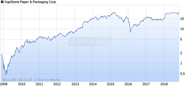 KapStone Paper & Packaging Corp Chart