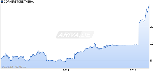 CORNERSTONE THERA. Chart