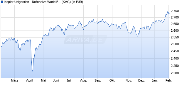 Performance des Kepler Unigestion - Defensive World Equities SAH EUR (WKN A0M94F, ISIN LU0337270200)