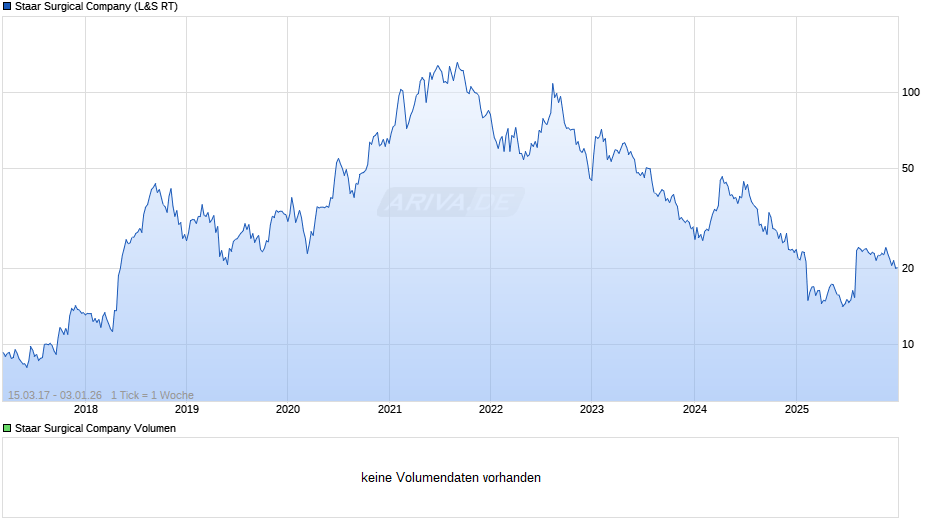 Staar Surgical Chart