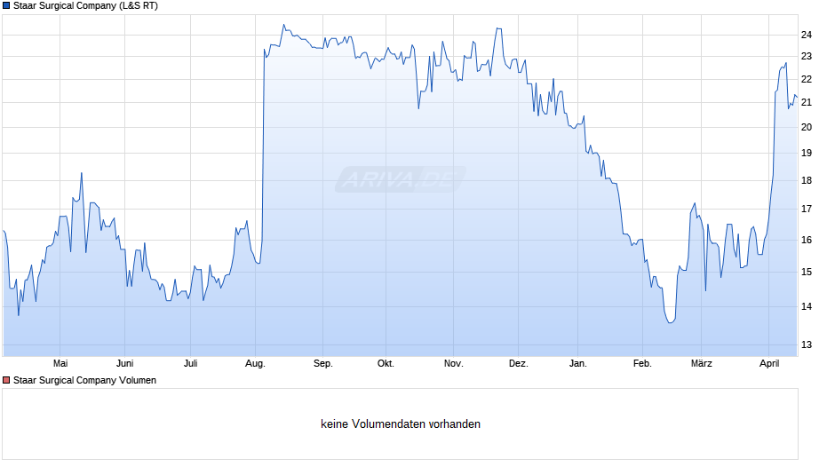 Staar Surgical Chart
