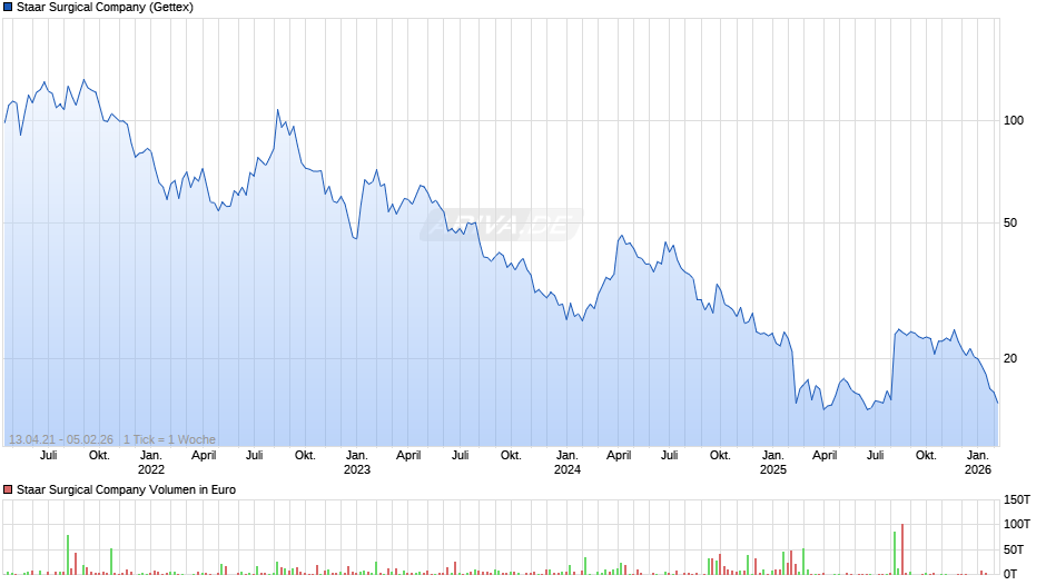 Staar Surgical Chart