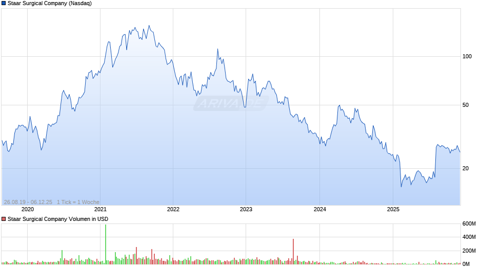 Staar Surgical Chart