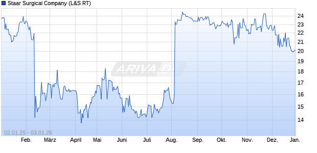 Staar Surgical Aktie Chart