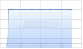 Staar Surgical Company Chart