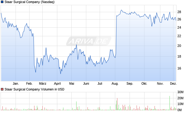 Staar Surgical Aktie Chart