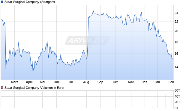 Staar Surgical Aktie Chart