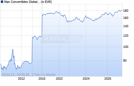 Man Convertibles Global I H CHF Acc Chart