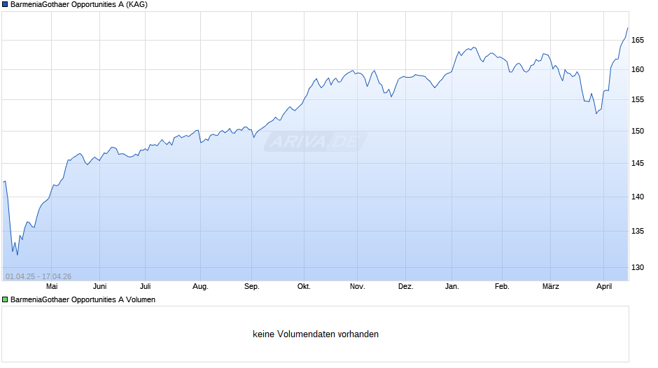 BarmeniaGothaer Opportunities A Chart
