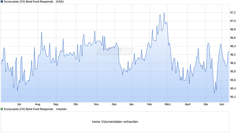 Swisscanto (CH) Bond Fund Responsible Corporate CHF AA CHF Chart