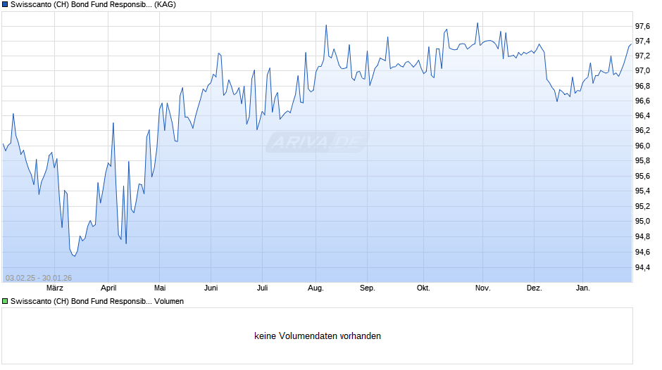 Swisscanto (CH) Bond Fund Responsible Corporate CHF AA CHF Chart