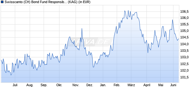 Performance des Swisscanto (CH) Bond Fund Responsible Corporate CHF AA CHF (WKN 971000, ISIN CH0002779665)