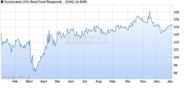 Performance des Swisscanto (CH) Bond Fund Responsible Corporate CHF AA CHF (WKN 971000, ISIN CH0002779665)
