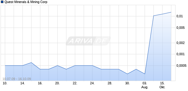 Quest Minerals & Mining Corp Chart
