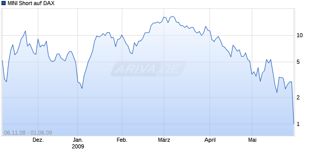 MINI Short auf DAX [ABN AMRO] Chart