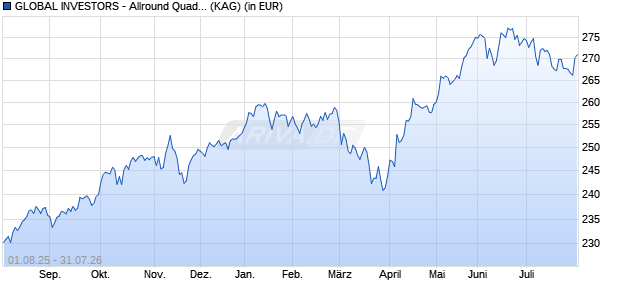 Performance des GLOBAL INVESTORS - Allround Quadinvest Fund ESG D (WKN A0RKWM, ISIN LU0386594724)