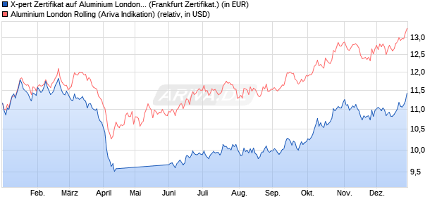X-pert Zertifikat auf Aluminium London Rolling [Deuts. (WKN: DB5ALU) Chart