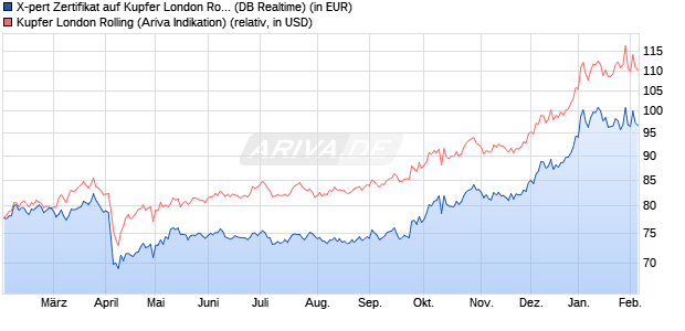 X-pert Zertifikat auf Kupfer London Rolling [Deutsche . (WKN: DB5KUP) Chart